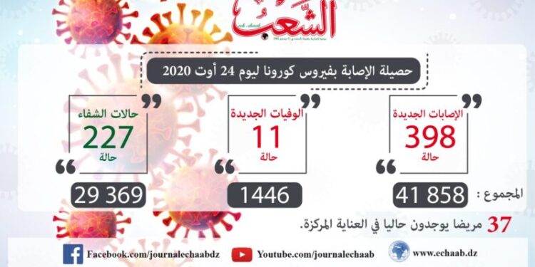 كورونا: 398 إصابة جديدة و11 حالة وفاة خلال 24 ساعة