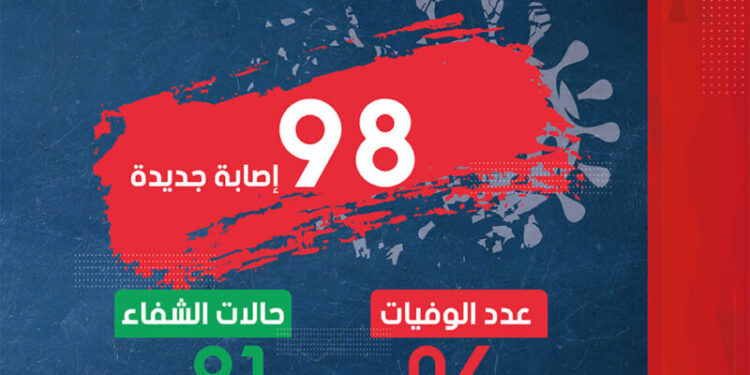 حصيلة تفشي فيروس كورونا
