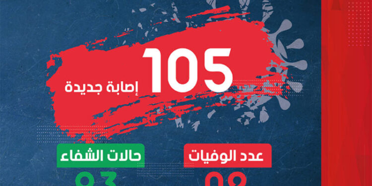 تقارب في عدد حالات الشفاء والإصابة بـ “كورونا”